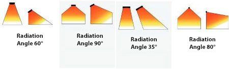 infrared radiation angle