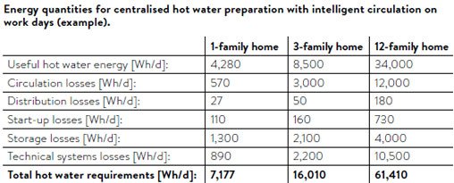 clage energy losses centralised water system