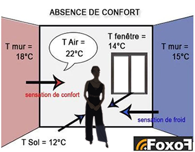 absence of thermal comfort