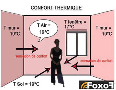 (-) Convection Heating: heats the air but does not heat the masses... the feeling of cold persists.