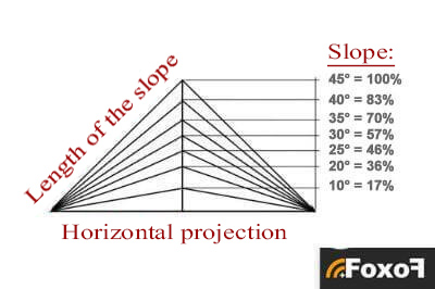 How to calculate the dimensions of a roof pitch in degrees or %?