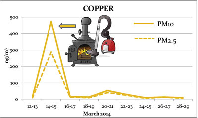 Copper concentration in ambient air